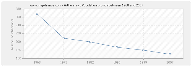 Population Arthonnay