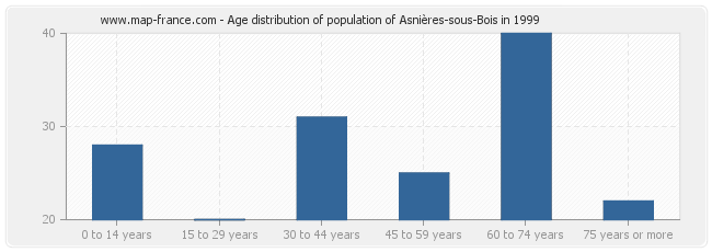 Age distribution of population of Asnières-sous-Bois in 1999