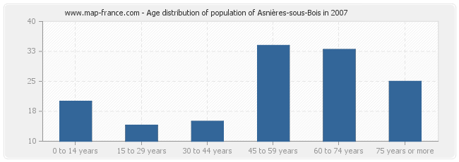 Age distribution of population of Asnières-sous-Bois in 2007