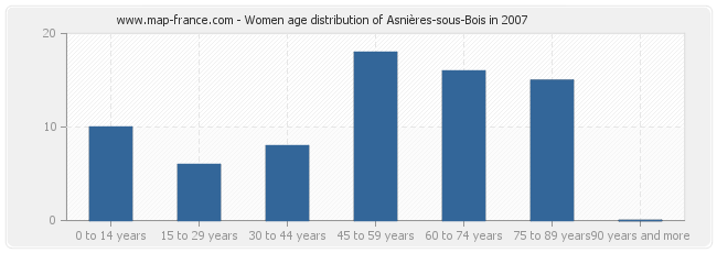 Women age distribution of Asnières-sous-Bois in 2007