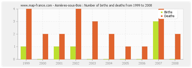 Asnières-sous-Bois : Number of births and deaths from 1999 to 2008