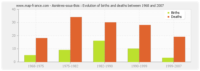 Asnières-sous-Bois : Evolution of births and deaths between 1968 and 2007