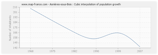 Asnières-sous-Bois : Cubic interpolation of population growth