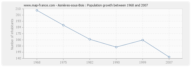 Population Asnières-sous-Bois