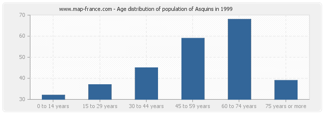 Age distribution of population of Asquins in 1999
