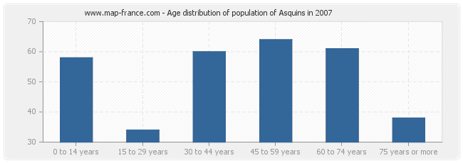Age distribution of population of Asquins in 2007