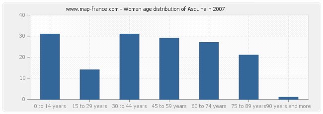 Women age distribution of Asquins in 2007