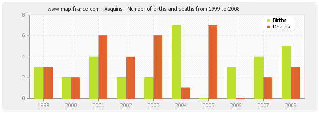 Asquins : Number of births and deaths from 1999 to 2008