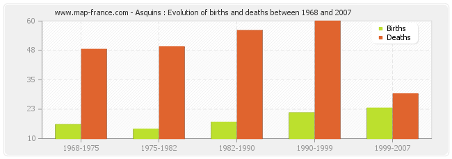 Asquins : Evolution of births and deaths between 1968 and 2007