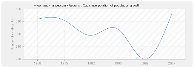 Asquins : Cubic interpolation of population growth
