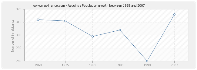 Population Asquins