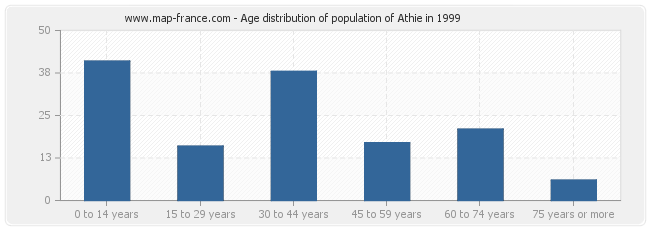 Age distribution of population of Athie in 1999