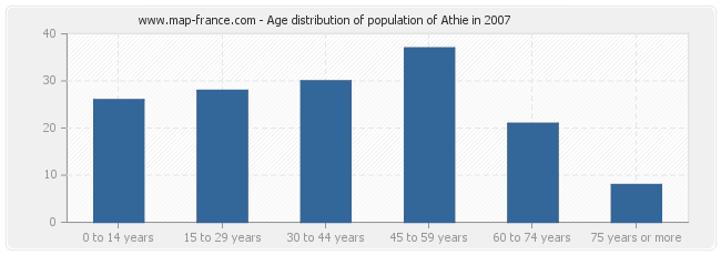 Age distribution of population of Athie in 2007