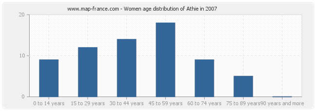 Women age distribution of Athie in 2007