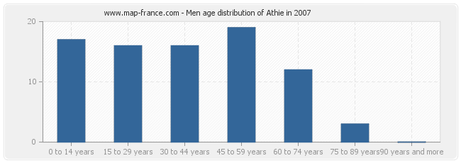 Men age distribution of Athie in 2007