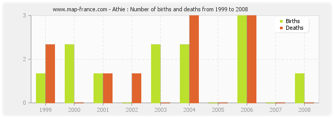 Athie : Number of births and deaths from 1999 to 2008