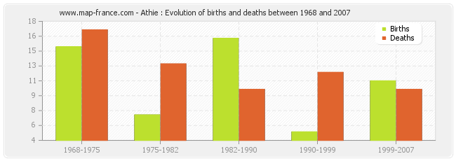 Athie : Evolution of births and deaths between 1968 and 2007