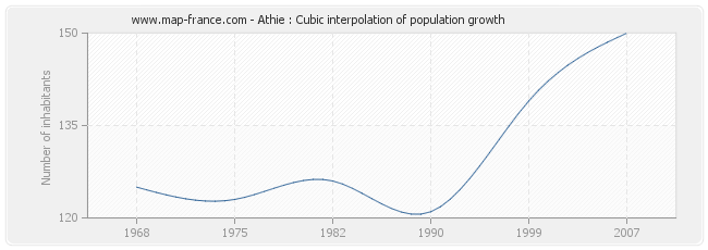 Athie : Cubic interpolation of population growth