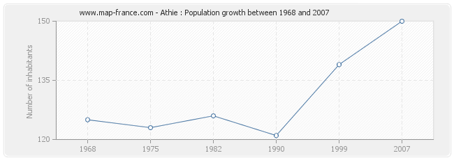 Population Athie