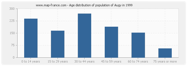 Age distribution of population of Augy in 1999