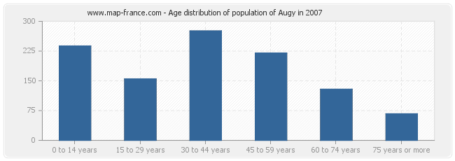 Age distribution of population of Augy in 2007