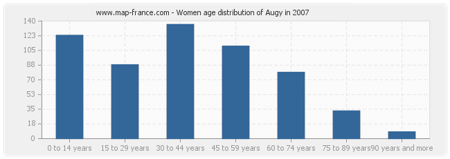 Women age distribution of Augy in 2007