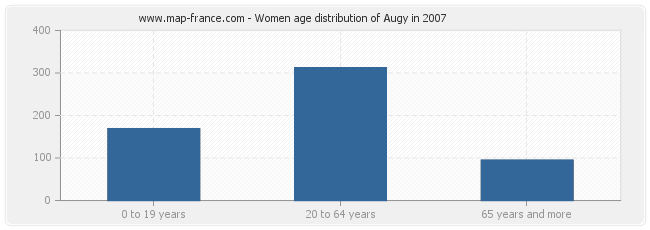 Women age distribution of Augy in 2007