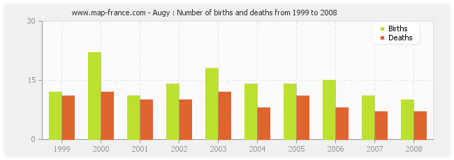 Augy : Number of births and deaths from 1999 to 2008