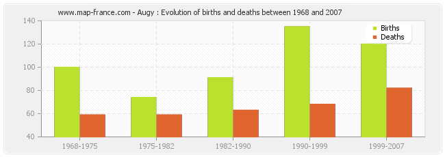 Augy : Evolution of births and deaths between 1968 and 2007