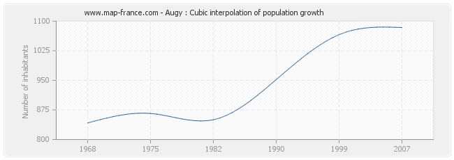 Augy : Cubic interpolation of population growth