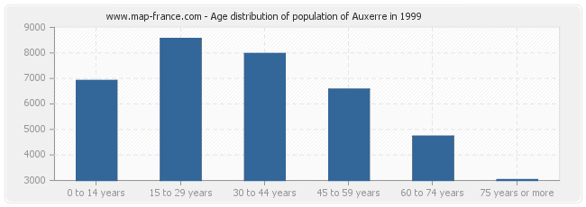 Age distribution of population of Auxerre in 1999