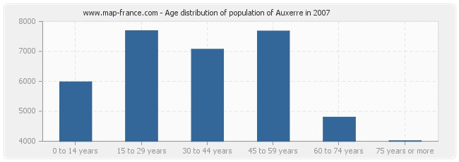 Age distribution of population of Auxerre in 2007