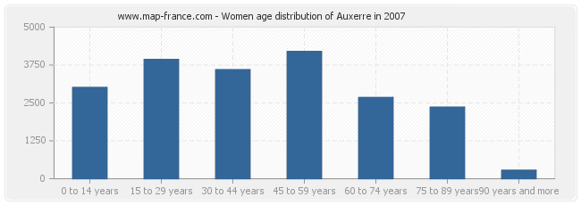 Women age distribution of Auxerre in 2007