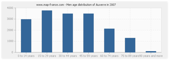 Men age distribution of Auxerre in 2007