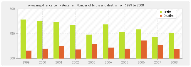 Auxerre : Number of births and deaths from 1999 to 2008