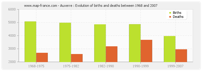 Auxerre : Evolution of births and deaths between 1968 and 2007