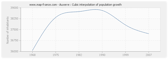 Auxerre : Cubic interpolation of population growth