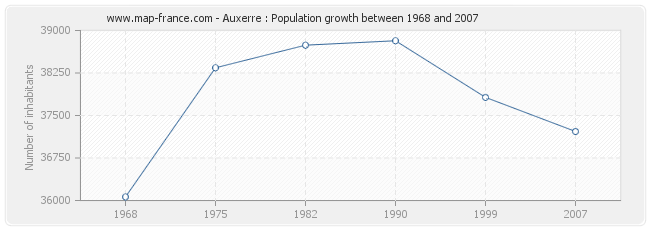 Population Auxerre