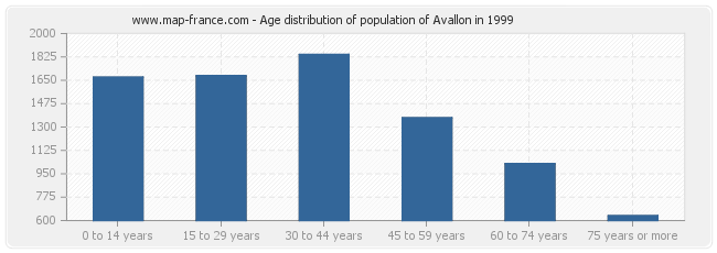 Age distribution of population of Avallon in 1999