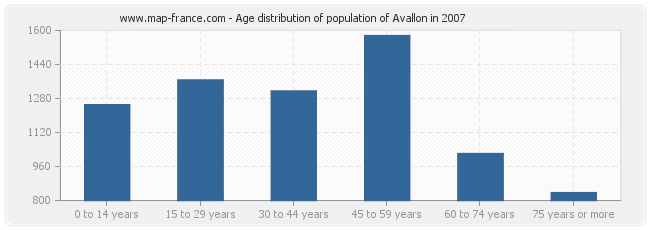 Age distribution of population of Avallon in 2007