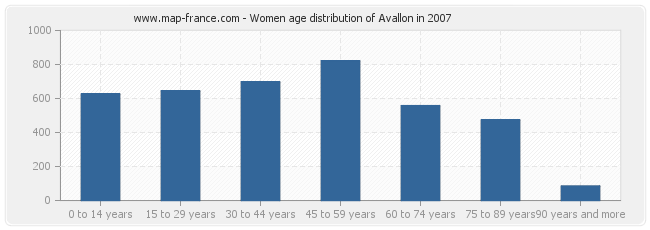 Women age distribution of Avallon in 2007
