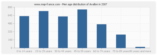 Men age distribution of Avallon in 2007