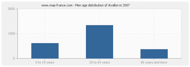 Men age distribution of Avallon in 2007