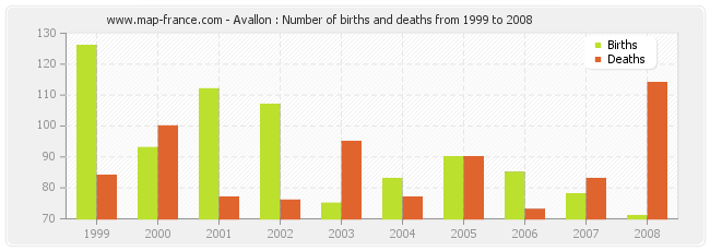 Avallon : Number of births and deaths from 1999 to 2008