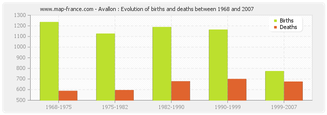 Avallon : Evolution of births and deaths between 1968 and 2007