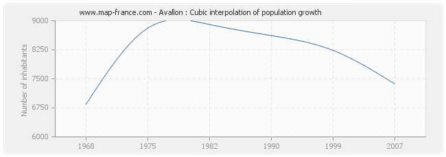 Avallon : Cubic interpolation of population growth