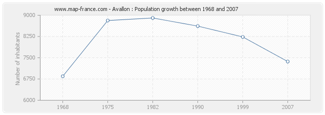 Population Avallon