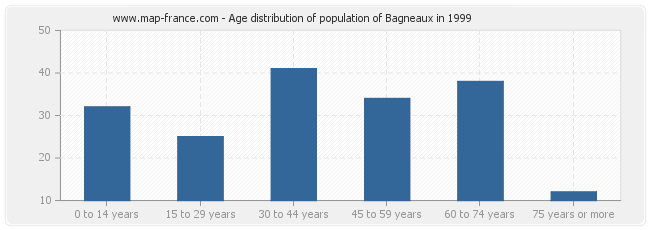 Age distribution of population of Bagneaux in 1999