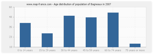 Age distribution of population of Bagneaux in 2007
