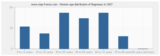 Women age distribution of Bagneaux in 2007